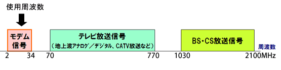 ACLCの使用周波数