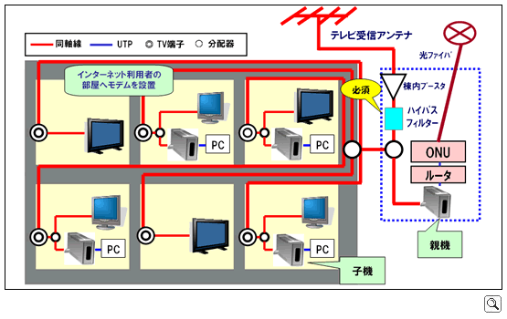 集合住宅導入事例ケース
