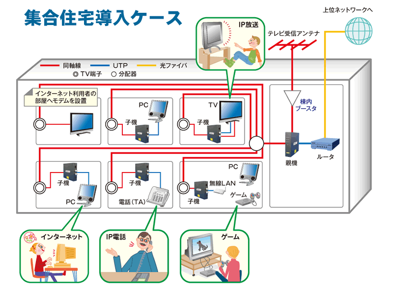 集合住宅導入ケース
