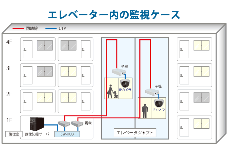 エレベーター内監視ケース