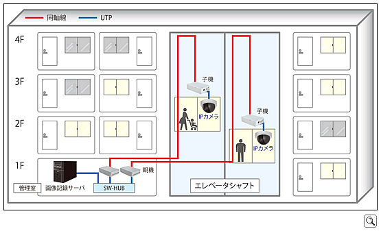 エレベーター内監視導入事例ケース