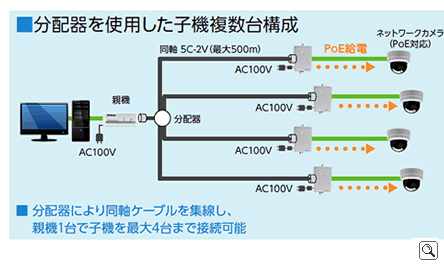 MC3000シリーズシ分配器を使用した子機複数台構成