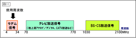 使用周波数