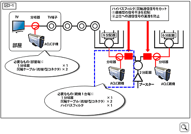 TV共聴線への接続方法