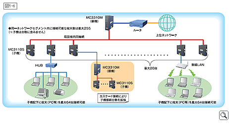 接続可能な端末数について