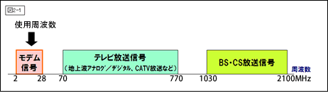 使用周波数
