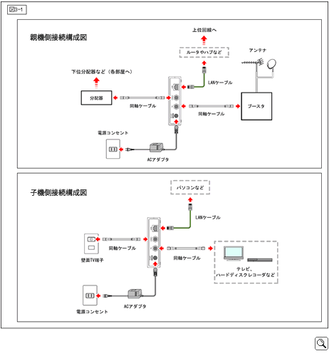 TV共聴線への接続方法