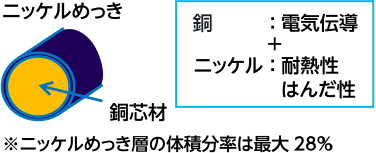 ニッケルめっき銅線の模式図