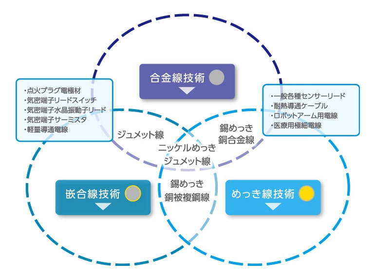 めっき線を製造する住友電工の技術MAP