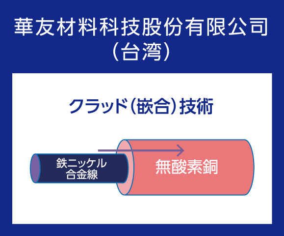 合金線を使ったクラッド技術