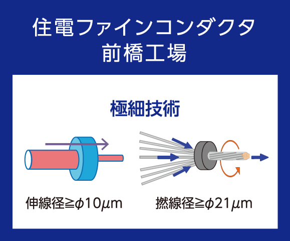 めっき線を使った極細技術