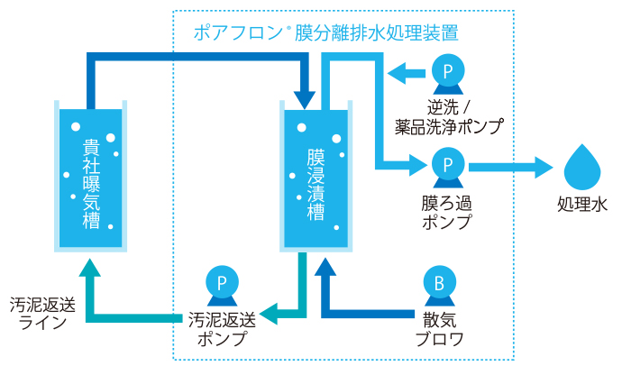 ポアフロン膜分離排水主利装置浸漬型フロー図