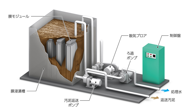 ポアフロン膜処理システム外略図