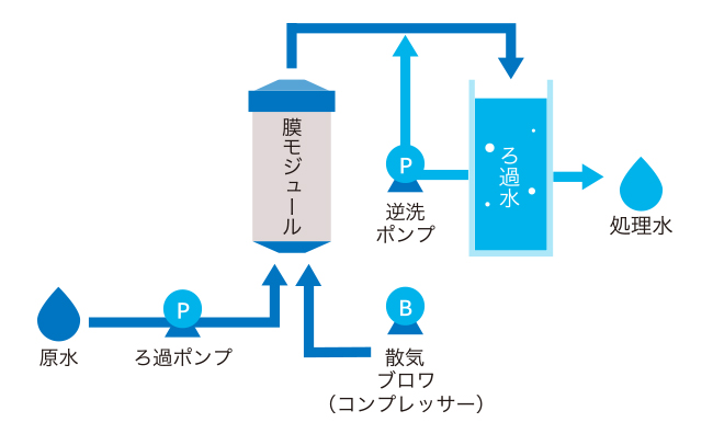 ポアフロン膜分離排水主利装置加圧型フロー図